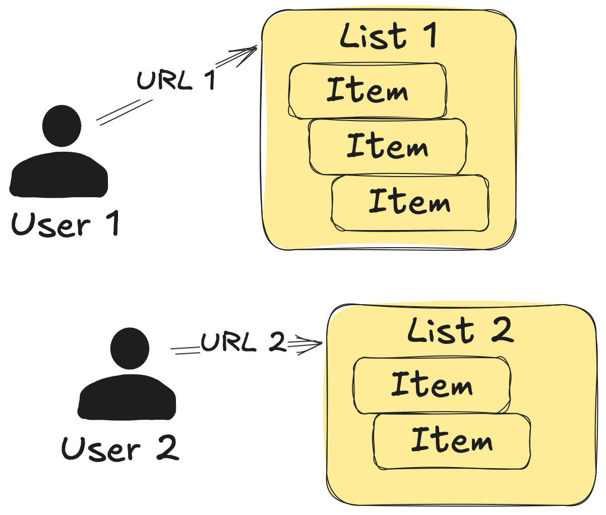 An illustration showing two users looking at two different lists with different items, at different URLs.