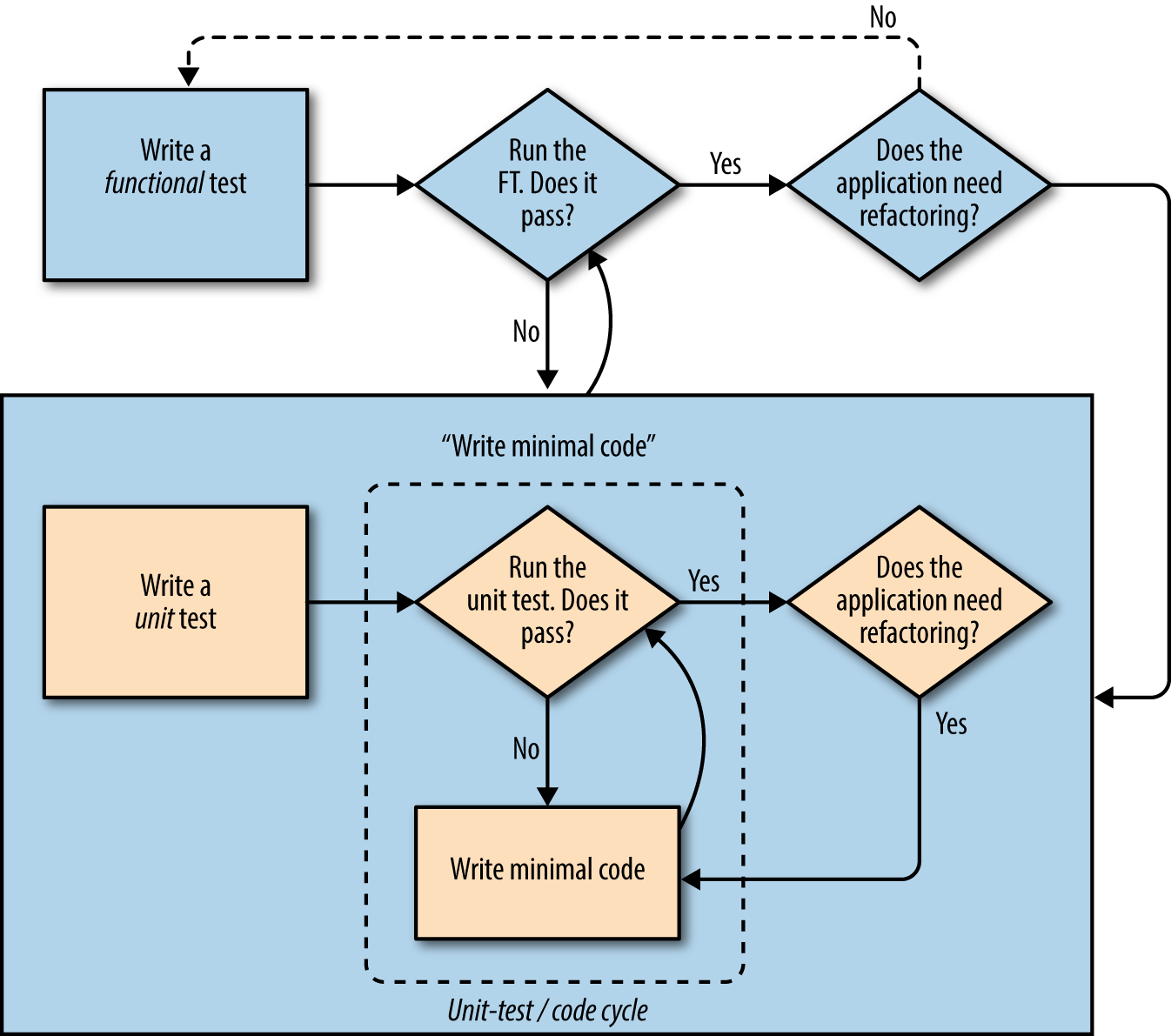 Unit Testing and Coding: Best Practices for Unit Tests