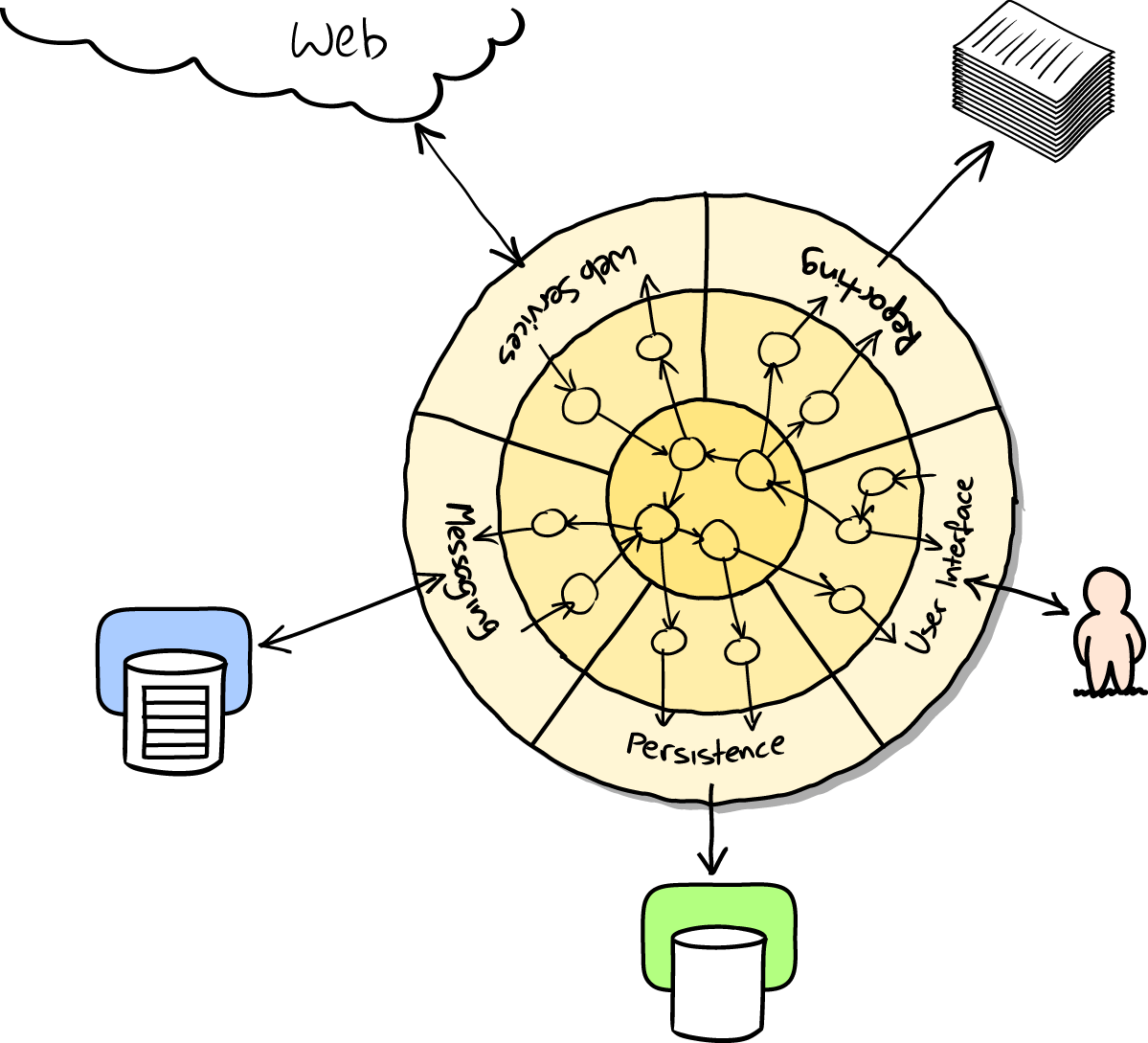 Illustration of ports and adapaters architecture, with isolated core and integration points